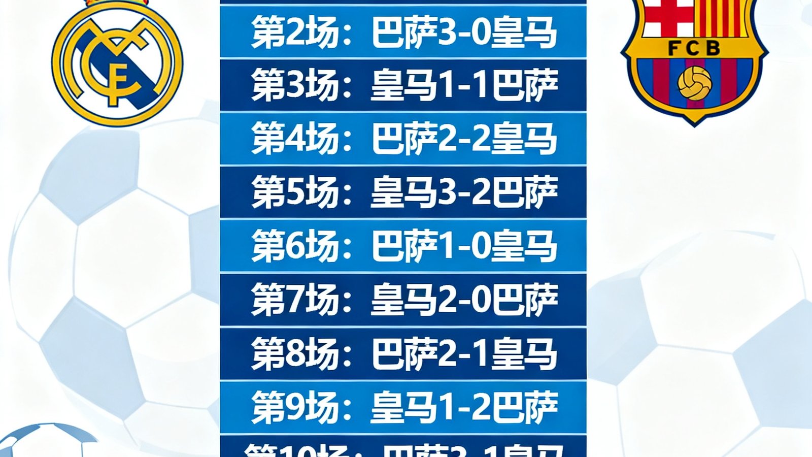球吧网历史交锋数据统计，皇马与巴萨近10场胜负记录
